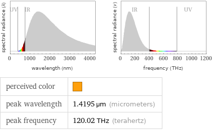   perceived color |  peak wavelength | 1.4195 µm (micrometers) peak frequency | 120.02 THz (terahertz)