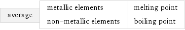 average | metallic elements | melting point non-metallic elements | boiling point