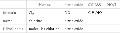  | chlorine | nitric oxide | SMILES | NOCl formula | Cl_2 | NO | ClH_2NO name | chlorine | nitric oxide |  IUPAC name | molecular chlorine | nitric oxide | 