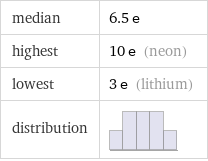 median | 6.5 e highest | 10 e (neon) lowest | 3 e (lithium) distribution | 