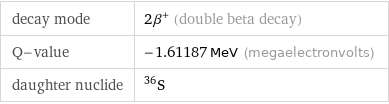 decay mode | 2β^+ (double beta decay) Q-value | -1.61187 MeV (megaelectronvolts) daughter nuclide | S-36