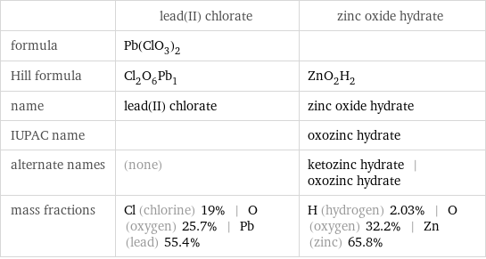  | lead(II) chlorate | zinc oxide hydrate formula | Pb(ClO_3)_2 |  Hill formula | Cl_2O_6Pb_1 | ZnO_2H_2 name | lead(II) chlorate | zinc oxide hydrate IUPAC name | | oxozinc hydrate alternate names | (none) | ketozinc hydrate | oxozinc hydrate mass fractions | Cl (chlorine) 19% | O (oxygen) 25.7% | Pb (lead) 55.4% | H (hydrogen) 2.03% | O (oxygen) 32.2% | Zn (zinc) 65.8%
