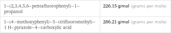 1-(2, 3, 4, 5, 6-pentafluorophenyl)-1-propanol | 226.15 g/mol (grams per mole) 1-(4-methoxyphenyl)-5-(trifluoromethyl)-1 H-pyrazole-4-carboxylic acid | 286.21 g/mol (grams per mole)