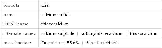 formula | CaS name | calcium sulfide IUPAC name | thioxocalcium alternate names | calcium sulphide | sulfanylidenecalcium | thioxocalcium mass fractions | Ca (calcium) 55.6% | S (sulfur) 44.4%