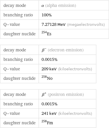 decay mode | α (alpha emission) branching ratio | 100% Q-value | 7.27128 MeV (megaelectronvolts) daughter nuclide | Es-254 decay mode | β^- (electron emission) branching ratio | 0.0015% Q-value | 209 keV (kiloelectronvolts) daughter nuclide | No-258 decay mode | β^+ (positron emission) branching ratio | 0.0015% Q-value | 241 keV (kiloelectronvolts) daughter nuclide | Fm-258