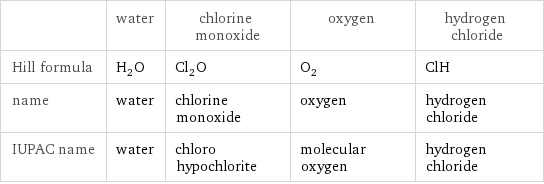  | water | chlorine monoxide | oxygen | hydrogen chloride Hill formula | H_2O | Cl_2O | O_2 | ClH name | water | chlorine monoxide | oxygen | hydrogen chloride IUPAC name | water | chloro hypochlorite | molecular oxygen | hydrogen chloride