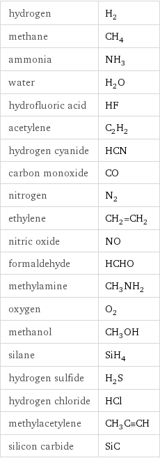 hydrogen | H_2 methane | CH_4 ammonia | NH_3 water | H_2O hydrofluoric acid | HF acetylene | C_2H_2 hydrogen cyanide | HCN carbon monoxide | CO nitrogen | N_2 ethylene | CH_2=CH_2 nitric oxide | NO formaldehyde | HCHO methylamine | CH_3NH_2 oxygen | O_2 methanol | CH_3OH silane | SiH_4 hydrogen sulfide | H_2S hydrogen chloride | HCl methylacetylene | CH_3C congruent CH silicon carbide | SiC