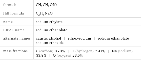 formula | CH_3CH_2ONa Hill formula | C_2H_5NaO name | sodium ethylate IUPAC name | sodium ethanolate alternate names | caustic alcohol | ethoxysodium | sodium ethanolate | sodium ethoxide mass fractions | C (carbon) 35.3% | H (hydrogen) 7.41% | Na (sodium) 33.8% | O (oxygen) 23.5%