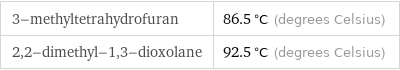 3-methyltetrahydrofuran | 86.5 °C (degrees Celsius) 2, 2-dimethyl-1, 3-dioxolane | 92.5 °C (degrees Celsius)