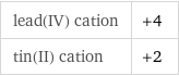 lead(IV) cation | +4 tin(II) cation | +2