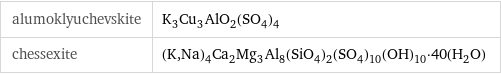 alumoklyuchevskite | K_3Cu_3AlO_2(SO_4)_4 chessexite | (K, Na)_4Ca_2Mg_3Al_8(SiO_4)_2(SO_4)_10(OH)_10·40(H_2O)