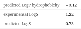 predicted LogP hydrophobicity | -0.12 experimental LogS | 1.22 predicted LogS | 0.73