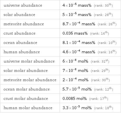 universe abundance | 4×10^-6 mass% (rank: 30th) solar abundance | 5×10^-6 mass% (rank: 28th) meteorite abundance | 8.7×10^-4 mass% (rank: 26th) crust abundance | 0.036 mass% (rank: 16th) ocean abundance | 8.1×10^-4 mass% (rank: 10th) human abundance | 4.6×10^-4 mass% (rank: 16th) universe molar abundance | 6×10^-8 mol% (rank: 31st) solar molar abundance | 7×10^-8 mol% (rank: 29th) meteorite molar abundance | 2×10^-4 mol% (rank: 30th) ocean molar abundance | 5.7×10^-5 mol% (rank: 12th) crust molar abundance | 0.0085 mol% (rank: 17th) human molar abundance | 3.3×10^-5 mol% (rank: 18th)