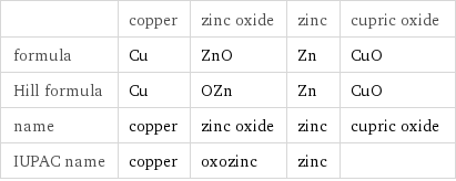  | copper | zinc oxide | zinc | cupric oxide formula | Cu | ZnO | Zn | CuO Hill formula | Cu | OZn | Zn | CuO name | copper | zinc oxide | zinc | cupric oxide IUPAC name | copper | oxozinc | zinc | 