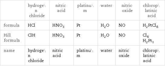  | hydrogen chloride | nitric acid | platinum | water | nitric oxide | chloroplatinic acid formula | HCl | HNO_3 | Pt | H_2O | NO | H_2PtCl_6 Hill formula | ClH | HNO_3 | Pt | H_2O | NO | Cl_6H_2Pt_1 name | hydrogen chloride | nitric acid | platinum | water | nitric oxide | chloroplatinic acid