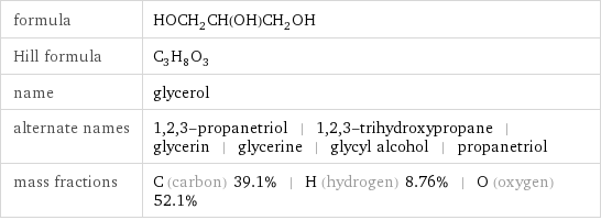 formula | HOCH_2CH(OH)CH_2OH Hill formula | C_3H_8O_3 name | glycerol alternate names | 1, 2, 3-propanetriol | 1, 2, 3-trihydroxypropane | glycerin | glycerine | glycyl alcohol | propanetriol mass fractions | C (carbon) 39.1% | H (hydrogen) 8.76% | O (oxygen) 52.1%