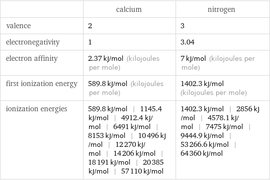  | calcium | nitrogen valence | 2 | 3 electronegativity | 1 | 3.04 electron affinity | 2.37 kJ/mol (kilojoules per mole) | 7 kJ/mol (kilojoules per mole) first ionization energy | 589.8 kJ/mol (kilojoules per mole) | 1402.3 kJ/mol (kilojoules per mole) ionization energies | 589.8 kJ/mol | 1145.4 kJ/mol | 4912.4 kJ/mol | 6491 kJ/mol | 8153 kJ/mol | 10496 kJ/mol | 12270 kJ/mol | 14206 kJ/mol | 18191 kJ/mol | 20385 kJ/mol | 57110 kJ/mol | 1402.3 kJ/mol | 2856 kJ/mol | 4578.1 kJ/mol | 7475 kJ/mol | 9444.9 kJ/mol | 53266.6 kJ/mol | 64360 kJ/mol