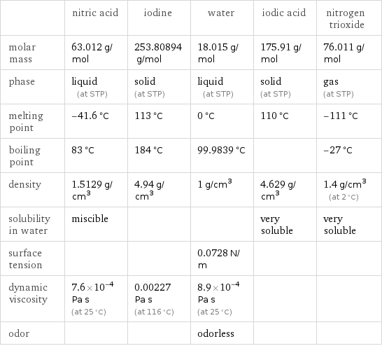  | nitric acid | iodine | water | iodic acid | nitrogen trioxide molar mass | 63.012 g/mol | 253.80894 g/mol | 18.015 g/mol | 175.91 g/mol | 76.011 g/mol phase | liquid (at STP) | solid (at STP) | liquid (at STP) | solid (at STP) | gas (at STP) melting point | -41.6 °C | 113 °C | 0 °C | 110 °C | -111 °C boiling point | 83 °C | 184 °C | 99.9839 °C | | -27 °C density | 1.5129 g/cm^3 | 4.94 g/cm^3 | 1 g/cm^3 | 4.629 g/cm^3 | 1.4 g/cm^3 (at 2 °C) solubility in water | miscible | | | very soluble | very soluble surface tension | | | 0.0728 N/m | |  dynamic viscosity | 7.6×10^-4 Pa s (at 25 °C) | 0.00227 Pa s (at 116 °C) | 8.9×10^-4 Pa s (at 25 °C) | |  odor | | | odorless | | 