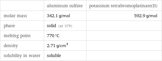  | aluminum sulfate | potassium tetrabromoplatinate(II) molar mass | 342.1 g/mol | 592.9 g/mol phase | solid (at STP) |  melting point | 770 °C |  density | 2.71 g/cm^3 |  solubility in water | soluble | 