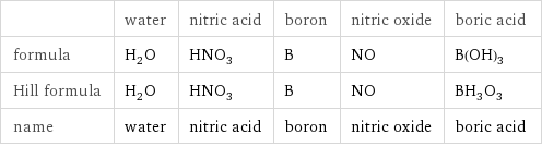  | water | nitric acid | boron | nitric oxide | boric acid formula | H_2O | HNO_3 | B | NO | B(OH)_3 Hill formula | H_2O | HNO_3 | B | NO | BH_3O_3 name | water | nitric acid | boron | nitric oxide | boric acid
