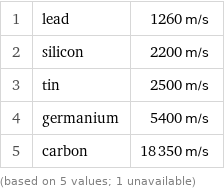 1 | lead | 1260 m/s 2 | silicon | 2200 m/s 3 | tin | 2500 m/s 4 | germanium | 5400 m/s 5 | carbon | 18350 m/s (based on 5 values; 1 unavailable)