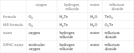  | oxygen | hydrogen telluride | water | tellurium dioxide formula | O_2 | H_2Te | H_2O | TeO_2 Hill formula | O_2 | H_2Te | H_2O | O_2Te name | oxygen | hydrogen telluride | water | tellurium dioxide IUPAC name | molecular oxygen | hydrogen telluride | water | tellurium dioxide