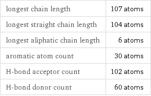 longest chain length | 107 atoms longest straight chain length | 104 atoms longest aliphatic chain length | 6 atoms aromatic atom count | 30 atoms H-bond acceptor count | 102 atoms H-bond donor count | 60 atoms