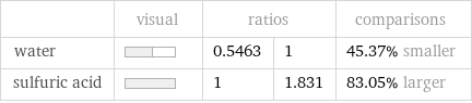  | visual | ratios | | comparisons water | | 0.5463 | 1 | 45.37% smaller sulfuric acid | | 1 | 1.831 | 83.05% larger