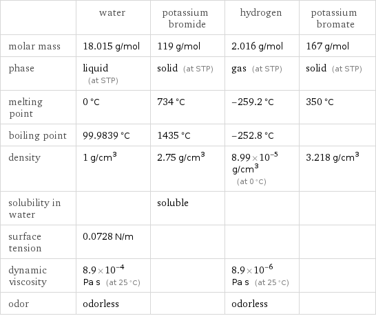  | water | potassium bromide | hydrogen | potassium bromate molar mass | 18.015 g/mol | 119 g/mol | 2.016 g/mol | 167 g/mol phase | liquid (at STP) | solid (at STP) | gas (at STP) | solid (at STP) melting point | 0 °C | 734 °C | -259.2 °C | 350 °C boiling point | 99.9839 °C | 1435 °C | -252.8 °C |  density | 1 g/cm^3 | 2.75 g/cm^3 | 8.99×10^-5 g/cm^3 (at 0 °C) | 3.218 g/cm^3 solubility in water | | soluble | |  surface tension | 0.0728 N/m | | |  dynamic viscosity | 8.9×10^-4 Pa s (at 25 °C) | | 8.9×10^-6 Pa s (at 25 °C) |  odor | odorless | | odorless | 