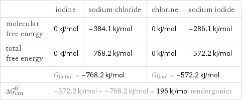  | iodine | sodium chloride | chlorine | sodium iodide molecular free energy | 0 kJ/mol | -384.1 kJ/mol | 0 kJ/mol | -286.1 kJ/mol total free energy | 0 kJ/mol | -768.2 kJ/mol | 0 kJ/mol | -572.2 kJ/mol  | G_initial = -768.2 kJ/mol | | G_final = -572.2 kJ/mol |  ΔG_rxn^0 | -572.2 kJ/mol - -768.2 kJ/mol = 196 kJ/mol (endergonic) | | |  