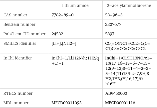  | lithium amide | 2-acetylaminofluorene CAS number | 7782-89-0 | 53-96-3 Beilstein number | | 2807677 PubChem CID number | 24532 | 5897 SMILES identifier | [Li+].[NH2-] | CC(=O)NC1=CC2=C(C=C1)C3=CC=CC=C3C2 InChI identifier | InChI=1/Li.H2N/h;1H2/q+1;-1 | InChI=1/C15H13NO/c1-10(17)16-13-6-7-15-12(9-13)8-11-4-2-3-5-14(11)15/h2-7, 9H, 8H2, 1H3, (H, 16, 17)/f/h16H RTECS number | | AB9450000 MDL number | MFCD00011093 | MFCD00001116
