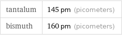 tantalum | 145 pm (picometers) bismuth | 160 pm (picometers)