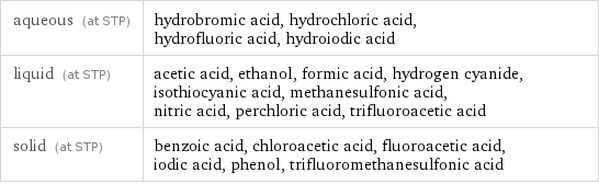 aqueous (at STP) | hydrobromic acid, hydrochloric acid, hydrofluoric acid, hydroiodic acid liquid (at STP) | acetic acid, ethanol, formic acid, hydrogen cyanide, isothiocyanic acid, methanesulfonic acid, nitric acid, perchloric acid, trifluoroacetic acid solid (at STP) | benzoic acid, chloroacetic acid, fluoroacetic acid, iodic acid, phenol, trifluoromethanesulfonic acid