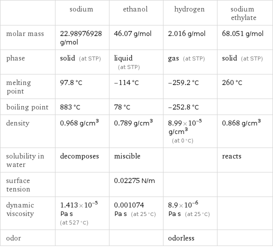  | sodium | ethanol | hydrogen | sodium ethylate molar mass | 22.98976928 g/mol | 46.07 g/mol | 2.016 g/mol | 68.051 g/mol phase | solid (at STP) | liquid (at STP) | gas (at STP) | solid (at STP) melting point | 97.8 °C | -114 °C | -259.2 °C | 260 °C boiling point | 883 °C | 78 °C | -252.8 °C |  density | 0.968 g/cm^3 | 0.789 g/cm^3 | 8.99×10^-5 g/cm^3 (at 0 °C) | 0.868 g/cm^3 solubility in water | decomposes | miscible | | reacts surface tension | | 0.02275 N/m | |  dynamic viscosity | 1.413×10^-5 Pa s (at 527 °C) | 0.001074 Pa s (at 25 °C) | 8.9×10^-6 Pa s (at 25 °C) |  odor | | | odorless | 