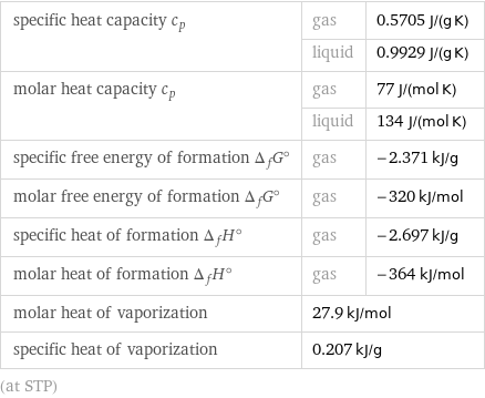 specific heat capacity c_p | gas | 0.5705 J/(g K)  | liquid | 0.9929 J/(g K) molar heat capacity c_p | gas | 77 J/(mol K)  | liquid | 134 J/(mol K) specific free energy of formation Δ_fG° | gas | -2.371 kJ/g molar free energy of formation Δ_fG° | gas | -320 kJ/mol specific heat of formation Δ_fH° | gas | -2.697 kJ/g molar heat of formation Δ_fH° | gas | -364 kJ/mol molar heat of vaporization | 27.9 kJ/mol |  specific heat of vaporization | 0.207 kJ/g |  (at STP)