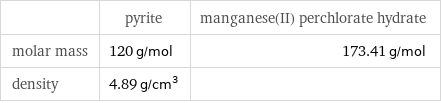  | pyrite | manganese(II) perchlorate hydrate molar mass | 120 g/mol | 173.41 g/mol density | 4.89 g/cm^3 | 