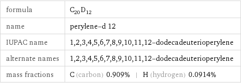 formula | C_20D_12 name | perylene-d 12 IUPAC name | 1, 2, 3, 4, 5, 6, 7, 8, 9, 10, 11, 12-dodecadeuterioperylene alternate names | 1, 2, 3, 4, 5, 6, 7, 8, 9, 10, 11, 12-dodecadeuterioperylene mass fractions | C (carbon) 0.909% | H (hydrogen) 0.0914%