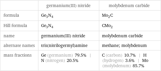  | germanium(III) nitride | molybdenum carbide formula | Ge_3N_4 | Mo_2C Hill formula | Ge_3N_4 | CMo_2 name | germanium(III) nitride | molybdenum carbide alternate names | tris(nitrilogermyl)amine | methane; molybdenum mass fractions | Ge (germanium) 79.5% | N (nitrogen) 20.5% | C (carbon) 10.7% | H (hydrogen) 3.6% | Mo (molybdenum) 85.7%