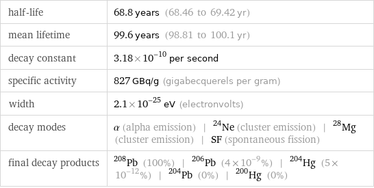 half-life | 68.8 years (68.46 to 69.42 yr) mean lifetime | 99.6 years (98.81 to 100.1 yr) decay constant | 3.18×10^-10 per second specific activity | 827 GBq/g (gigabecquerels per gram) width | 2.1×10^-25 eV (electronvolts) decay modes | α (alpha emission) | ^24Ne (cluster emission) | ^28Mg (cluster emission) | SF (spontaneous fission) final decay products | Pb-208 (100%) | Pb-206 (4×10^-9%) | Hg-204 (5×10^-12%) | Pb-204 (0%) | Hg-200 (0%)