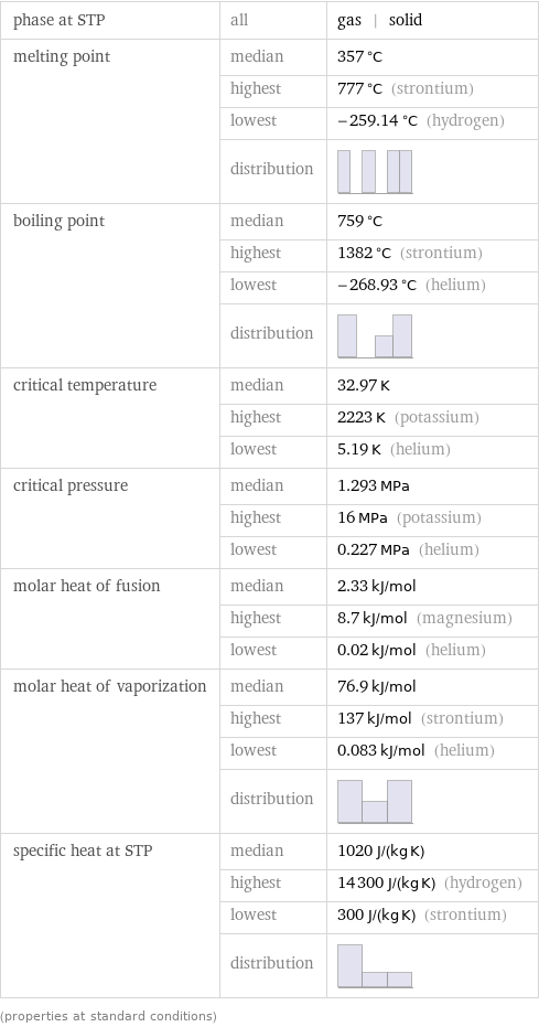 phase at STP | all | gas | solid melting point | median | 357 °C  | highest | 777 °C (strontium)  | lowest | -259.14 °C (hydrogen)  | distribution |  boiling point | median | 759 °C  | highest | 1382 °C (strontium)  | lowest | -268.93 °C (helium)  | distribution |  critical temperature | median | 32.97 K  | highest | 2223 K (potassium)  | lowest | 5.19 K (helium) critical pressure | median | 1.293 MPa  | highest | 16 MPa (potassium)  | lowest | 0.227 MPa (helium) molar heat of fusion | median | 2.33 kJ/mol  | highest | 8.7 kJ/mol (magnesium)  | lowest | 0.02 kJ/mol (helium) molar heat of vaporization | median | 76.9 kJ/mol  | highest | 137 kJ/mol (strontium)  | lowest | 0.083 kJ/mol (helium)  | distribution |  specific heat at STP | median | 1020 J/(kg K)  | highest | 14300 J/(kg K) (hydrogen)  | lowest | 300 J/(kg K) (strontium)  | distribution |  (properties at standard conditions)