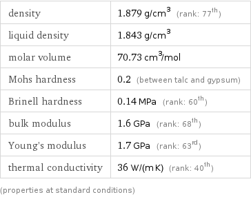 density | 1.879 g/cm^3 (rank: 77th) liquid density | 1.843 g/cm^3 molar volume | 70.73 cm^3/mol Mohs hardness | 0.2 (between talc and gypsum) Brinell hardness | 0.14 MPa (rank: 60th) bulk modulus | 1.6 GPa (rank: 68th) Young's modulus | 1.7 GPa (rank: 63rd) thermal conductivity | 36 W/(m K) (rank: 40th) (properties at standard conditions)