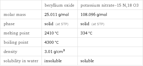  | beryllium oxide | potassium nitrate-15 N, 18 O3 molar mass | 25.011 g/mol | 108.096 g/mol phase | solid (at STP) | solid (at STP) melting point | 2410 °C | 334 °C boiling point | 4300 °C |  density | 3.01 g/cm^3 |  solubility in water | insoluble | soluble