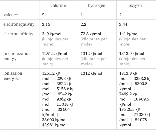  | chlorine | hydrogen | oxygen valence | 5 | 1 | 2 electronegativity | 3.16 | 2.2 | 3.44 electron affinity | 349 kJ/mol (kilojoules per mole) | 72.8 kJ/mol (kilojoules per mole) | 141 kJ/mol (kilojoules per mole) first ionization energy | 1251.2 kJ/mol (kilojoules per mole) | 1312 kJ/mol (kilojoules per mole) | 1313.9 kJ/mol (kilojoules per mole) ionization energies | 1251.2 kJ/mol | 2298 kJ/mol | 3822 kJ/mol | 5158.6 kJ/mol | 6542 kJ/mol | 9362 kJ/mol | 11018 kJ/mol | 33604 kJ/mol | 38600 kJ/mol | 43961 kJ/mol | 1312 kJ/mol | 1313.9 kJ/mol | 3388.3 kJ/mol | 5300.5 kJ/mol | 7469.2 kJ/mol | 10989.5 kJ/mol | 13326.5 kJ/mol | 71330 kJ/mol | 84078 kJ/mol