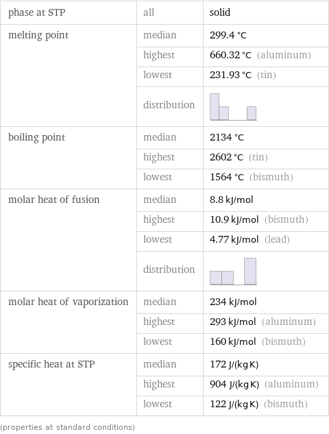 phase at STP | all | solid melting point | median | 299.4 °C  | highest | 660.32 °C (aluminum)  | lowest | 231.93 °C (tin)  | distribution |  boiling point | median | 2134 °C  | highest | 2602 °C (tin)  | lowest | 1564 °C (bismuth) molar heat of fusion | median | 8.8 kJ/mol  | highest | 10.9 kJ/mol (bismuth)  | lowest | 4.77 kJ/mol (lead)  | distribution |  molar heat of vaporization | median | 234 kJ/mol  | highest | 293 kJ/mol (aluminum)  | lowest | 160 kJ/mol (bismuth) specific heat at STP | median | 172 J/(kg K)  | highest | 904 J/(kg K) (aluminum)  | lowest | 122 J/(kg K) (bismuth) (properties at standard conditions)