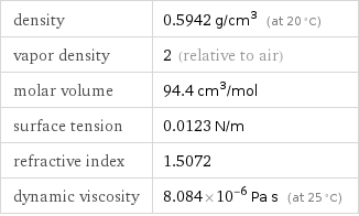density | 0.5942 g/cm^3 (at 20 °C) vapor density | 2 (relative to air) molar volume | 94.4 cm^3/mol surface tension | 0.0123 N/m refractive index | 1.5072 dynamic viscosity | 8.084×10^-6 Pa s (at 25 °C)