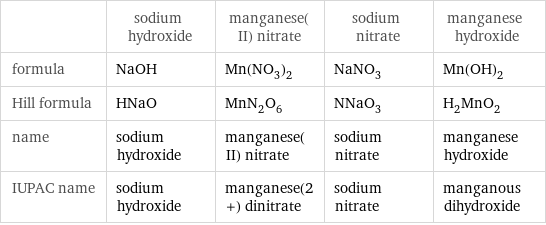  | sodium hydroxide | manganese(II) nitrate | sodium nitrate | manganese hydroxide formula | NaOH | Mn(NO_3)_2 | NaNO_3 | Mn(OH)_2 Hill formula | HNaO | MnN_2O_6 | NNaO_3 | H_2MnO_2 name | sodium hydroxide | manganese(II) nitrate | sodium nitrate | manganese hydroxide IUPAC name | sodium hydroxide | manganese(2+) dinitrate | sodium nitrate | manganous dihydroxide