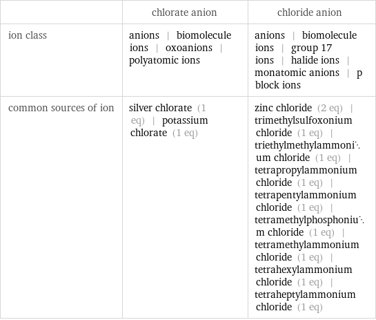  | chlorate anion | chloride anion ion class | anions | biomolecule ions | oxoanions | polyatomic ions | anions | biomolecule ions | group 17 ions | halide ions | monatomic anions | p block ions common sources of ion | silver chlorate (1 eq) | potassium chlorate (1 eq) | zinc chloride (2 eq) | trimethylsulfoxonium chloride (1 eq) | triethylmethylammonium chloride (1 eq) | tetrapropylammonium chloride (1 eq) | tetrapentylammonium chloride (1 eq) | tetramethylphosphonium chloride (1 eq) | tetramethylammonium chloride (1 eq) | tetrahexylammonium chloride (1 eq) | tetraheptylammonium chloride (1 eq)