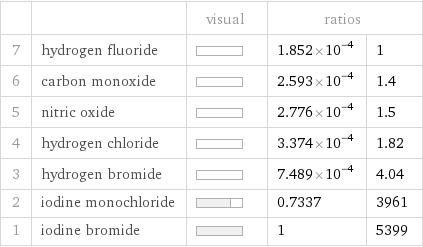  | | visual | ratios |  7 | hydrogen fluoride | | 1.852×10^-4 | 1 6 | carbon monoxide | | 2.593×10^-4 | 1.4 5 | nitric oxide | | 2.776×10^-4 | 1.5 4 | hydrogen chloride | | 3.374×10^-4 | 1.82 3 | hydrogen bromide | | 7.489×10^-4 | 4.04 2 | iodine monochloride | | 0.7337 | 3961 1 | iodine bromide | | 1 | 5399