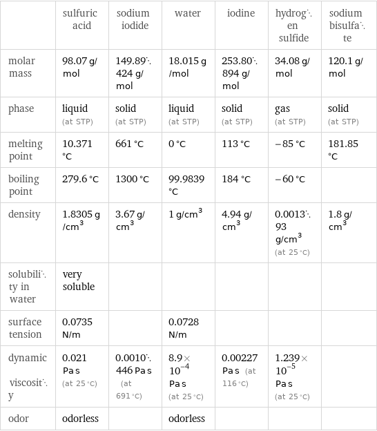  | sulfuric acid | sodium iodide | water | iodine | hydrogen sulfide | sodium bisulfate molar mass | 98.07 g/mol | 149.89424 g/mol | 18.015 g/mol | 253.80894 g/mol | 34.08 g/mol | 120.1 g/mol phase | liquid (at STP) | solid (at STP) | liquid (at STP) | solid (at STP) | gas (at STP) | solid (at STP) melting point | 10.371 °C | 661 °C | 0 °C | 113 °C | -85 °C | 181.85 °C boiling point | 279.6 °C | 1300 °C | 99.9839 °C | 184 °C | -60 °C |  density | 1.8305 g/cm^3 | 3.67 g/cm^3 | 1 g/cm^3 | 4.94 g/cm^3 | 0.001393 g/cm^3 (at 25 °C) | 1.8 g/cm^3 solubility in water | very soluble | | | | |  surface tension | 0.0735 N/m | | 0.0728 N/m | | |  dynamic viscosity | 0.021 Pa s (at 25 °C) | 0.0010446 Pa s (at 691 °C) | 8.9×10^-4 Pa s (at 25 °C) | 0.00227 Pa s (at 116 °C) | 1.239×10^-5 Pa s (at 25 °C) |  odor | odorless | | odorless | | | 