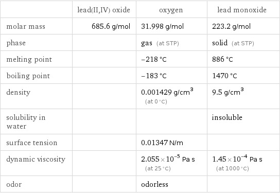  | lead(II, IV) oxide | oxygen | lead monoxide molar mass | 685.6 g/mol | 31.998 g/mol | 223.2 g/mol phase | | gas (at STP) | solid (at STP) melting point | | -218 °C | 886 °C boiling point | | -183 °C | 1470 °C density | | 0.001429 g/cm^3 (at 0 °C) | 9.5 g/cm^3 solubility in water | | | insoluble surface tension | | 0.01347 N/m |  dynamic viscosity | | 2.055×10^-5 Pa s (at 25 °C) | 1.45×10^-4 Pa s (at 1000 °C) odor | | odorless | 